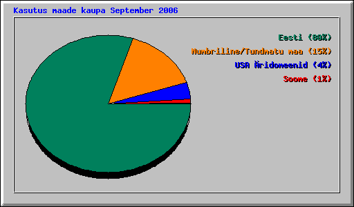 Kasutus maade kaupa September 2006