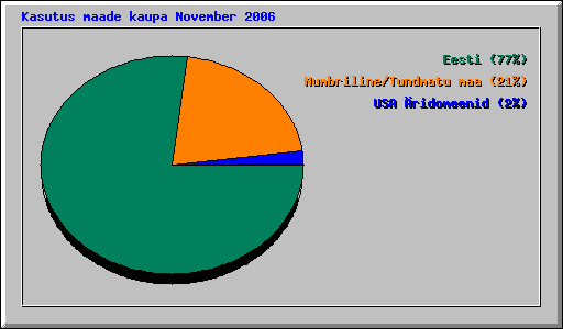 Kasutus maade kaupa November 2006
