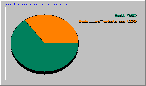 Kasutus maade kaupa Detsember 2006
