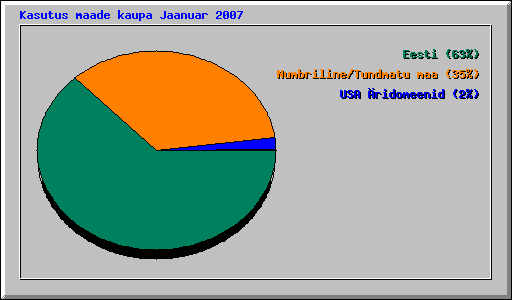 Kasutus maade kaupa Jaanuar 2007