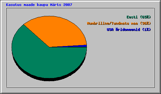 Kasutus maade kaupa Mrts 2007