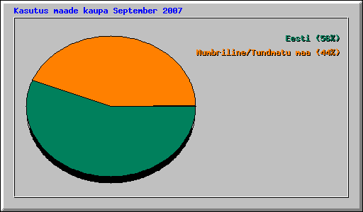 Kasutus maade kaupa September 2007