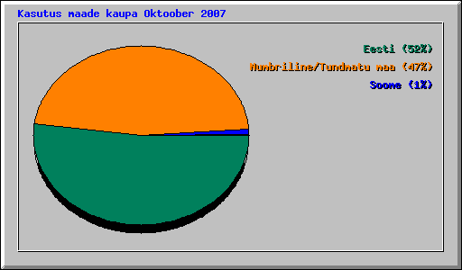 Kasutus maade kaupa Oktoober 2007