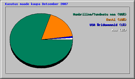 Kasutus maade kaupa Detsember 2007