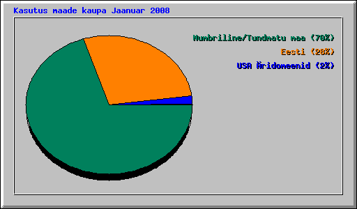 Kasutus maade kaupa Jaanuar 2008