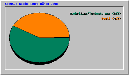Kasutus maade kaupa Mrts 2008