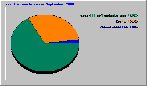 Kasutus maade kaupa September 2008