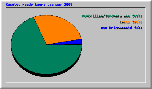 Kasutus maade kaupa Jaanuar 2009