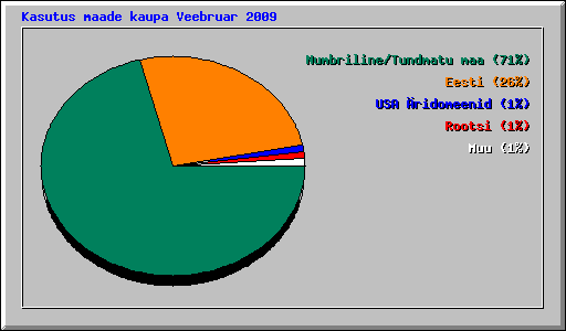 Kasutus maade kaupa Veebruar 2009