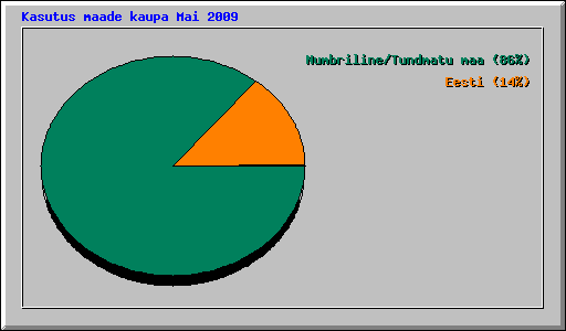 Kasutus maade kaupa Mai 2009