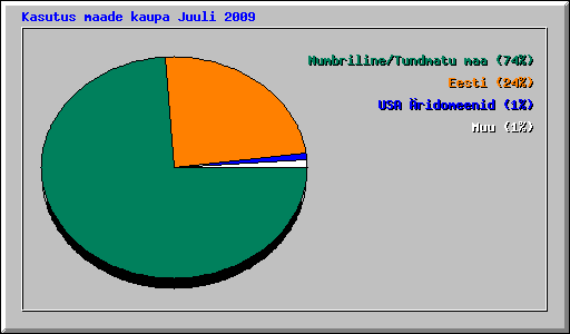 Kasutus maade kaupa Juuli 2009