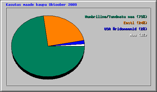 Kasutus maade kaupa Oktoober 2009