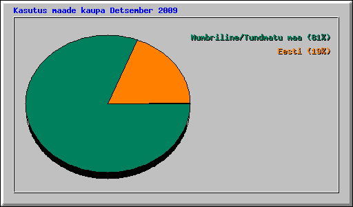 Kasutus maade kaupa Detsember 2009