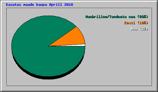 Kasutus maade kaupa Aprill 2010
