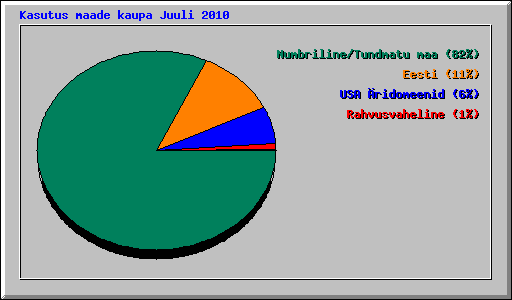 Kasutus maade kaupa Juuli 2010