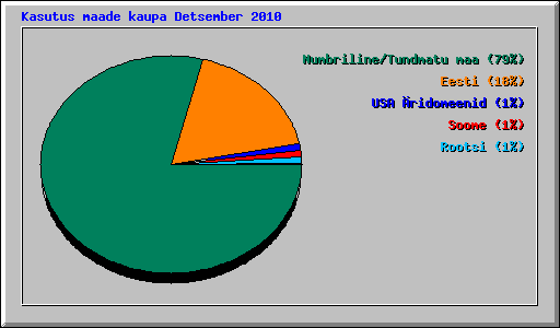 Kasutus maade kaupa Detsember 2010
