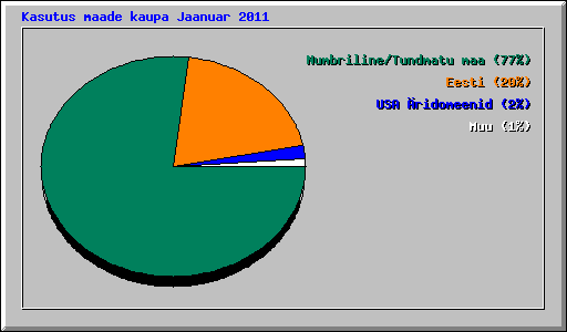 Kasutus maade kaupa Jaanuar 2011