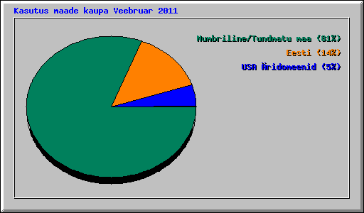Kasutus maade kaupa Veebruar 2011