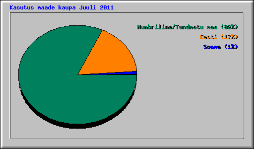 Kasutus maade kaupa Juuli 2011