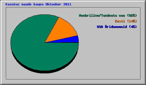 Kasutus maade kaupa Oktoober 2011