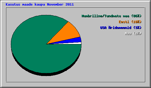 Kasutus maade kaupa November 2011
