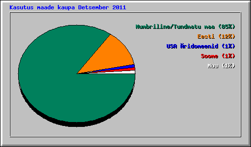 Kasutus maade kaupa Detsember 2011