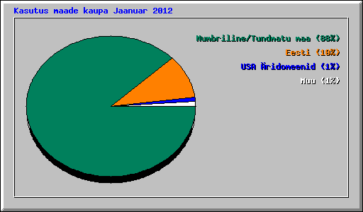 Kasutus maade kaupa Jaanuar 2012