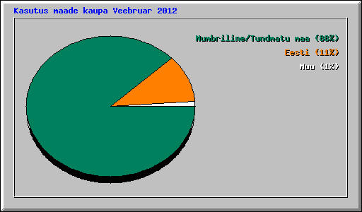 Kasutus maade kaupa Veebruar 2012