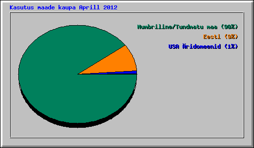 Kasutus maade kaupa Aprill 2012