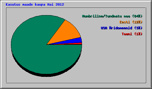 Kasutus maade kaupa Mai 2012