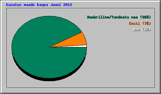 Kasutus maade kaupa Juuni 2012