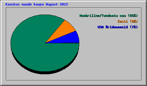 Kasutus maade kaupa August 2012