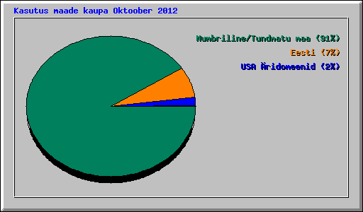 Kasutus maade kaupa Oktoober 2012
