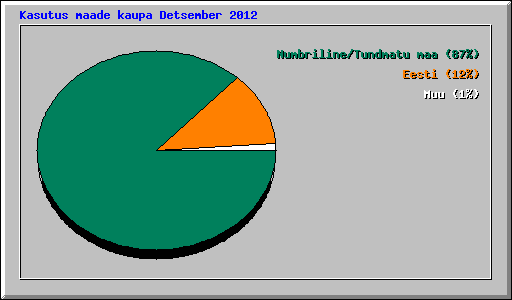 Kasutus maade kaupa Detsember 2012