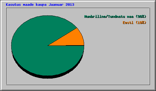 Kasutus maade kaupa Jaanuar 2013