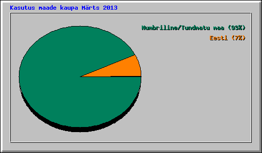Kasutus maade kaupa Mrts 2013