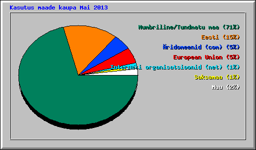 Kasutus maade kaupa Mai 2013