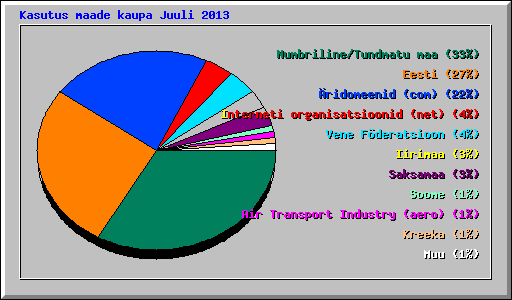 Kasutus maade kaupa Juuli 2013