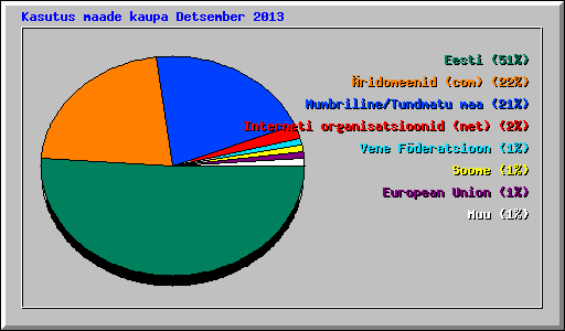 Kasutus maade kaupa Detsember 2013