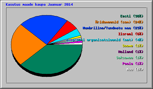 Kasutus maade kaupa Jaanuar 2014