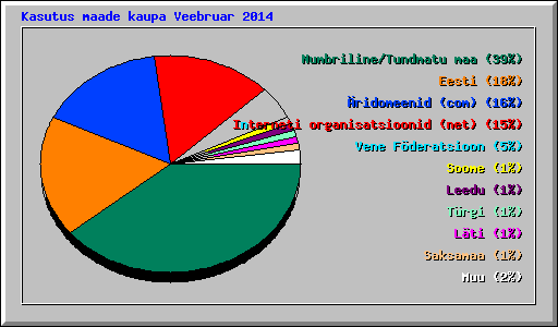 Kasutus maade kaupa Veebruar 2014