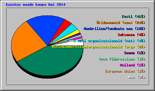 Kasutus maade kaupa Mai 2014