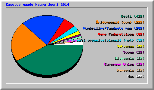 Kasutus maade kaupa Juuni 2014