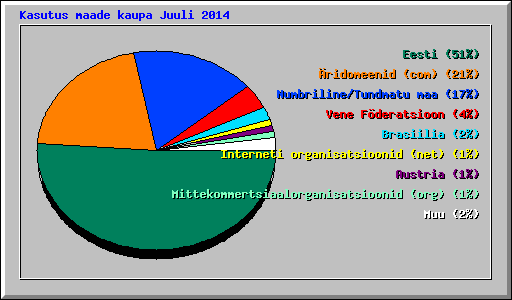 Kasutus maade kaupa Juuli 2014