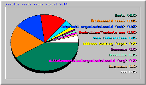 Kasutus maade kaupa August 2014