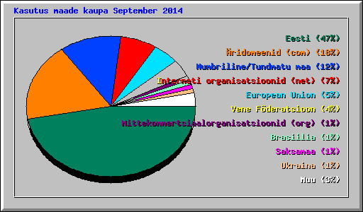 Kasutus maade kaupa September 2014