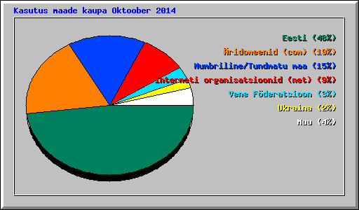 Kasutus maade kaupa Oktoober 2014