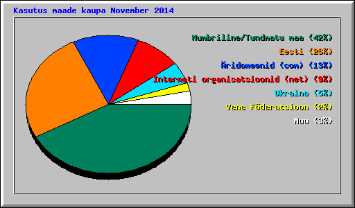 Kasutus maade kaupa November 2014