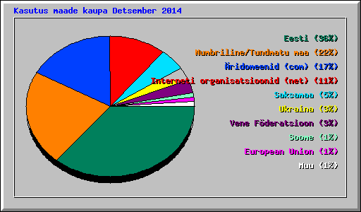 Kasutus maade kaupa Detsember 2014