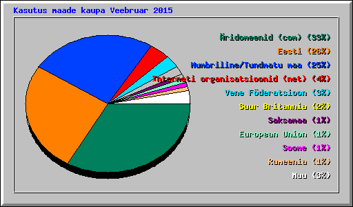 Kasutus maade kaupa Veebruar 2015